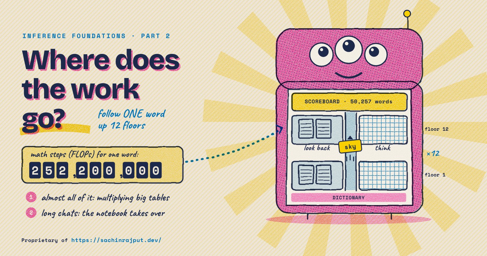 A cutaway of the pink Word Factory machine: a yellow word ticket rides an elevator up through floors with a look-back room and a thinking room, while a counter on top ticks up the math.